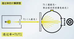 精確測(cè)定透明材料霧度/透過率的核心利器——霧度計(jì)