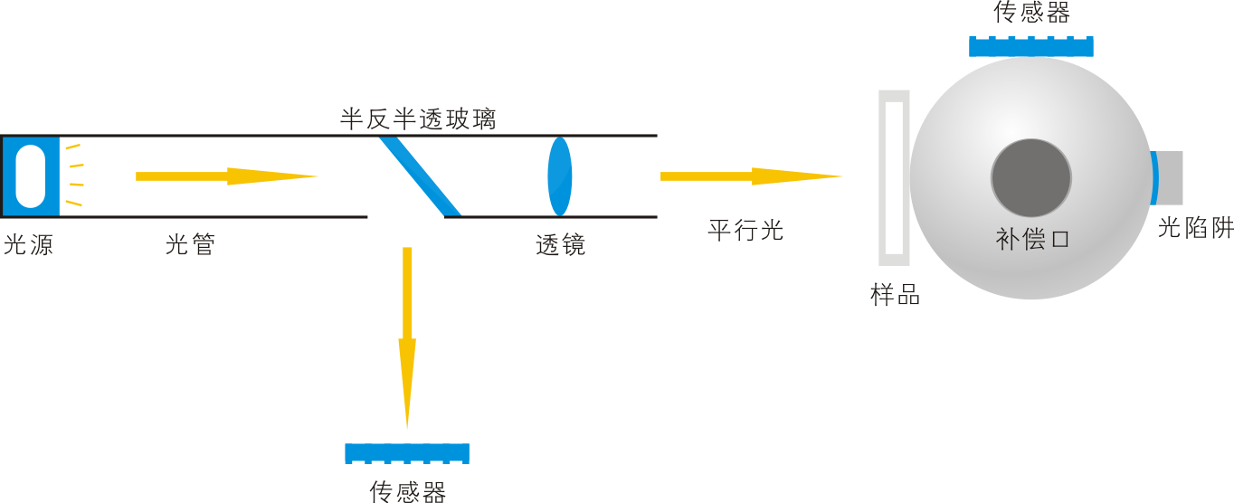 霧度計(jì)光路結(jié)構(gòu)圖.png